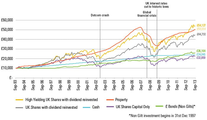 What Investing means graph