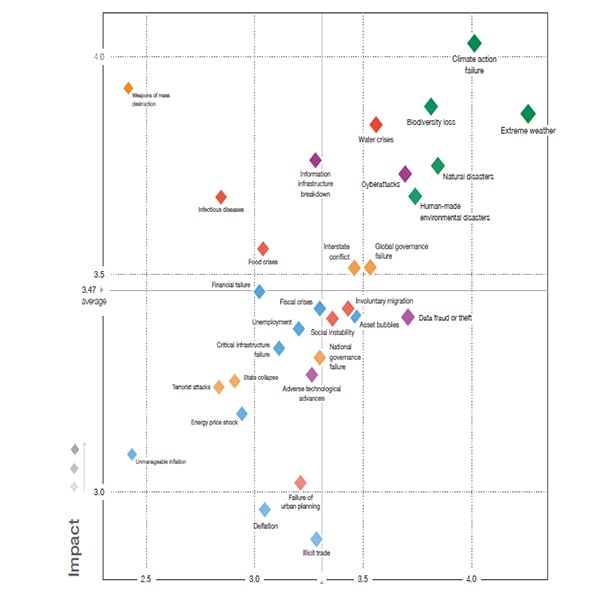 Environmental risks dominate the World Economic Forum’s Global Risks Report