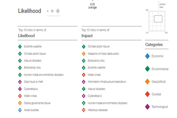 Environmental risks dominate the World Economic Forum’s Global Risks Report