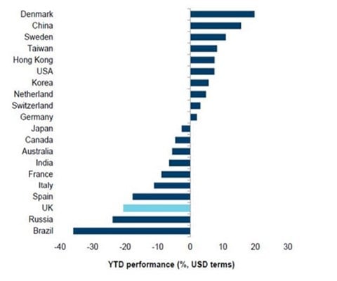 Ytd performance procentage usd terms