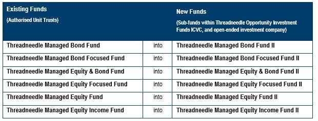 Manager Fund mergers