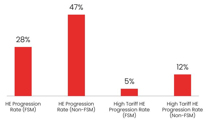 Higher Education Progression Rate for Young People