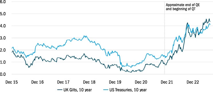 Since the start of QT, borrowing costs have gone up much more for the UK than the US