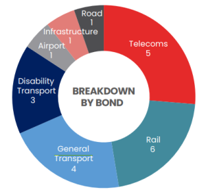 Transport and communications infrastructure distribution by bonds - CT UK Social Bond Fund impact report 2023