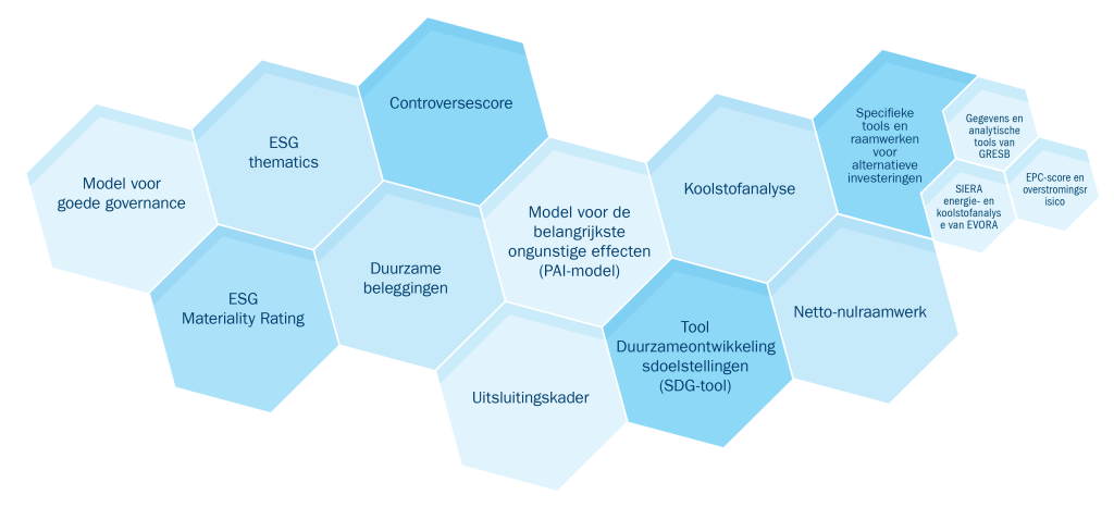 Diagram of research tools and structures