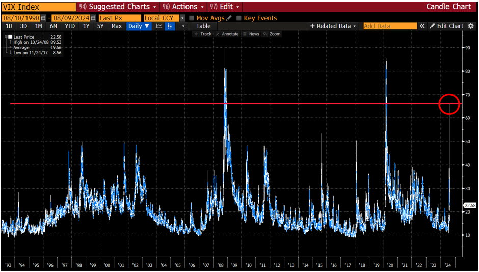 spiking VIX