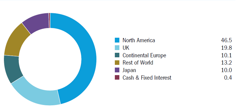 GSCT - Geographical Breakdown