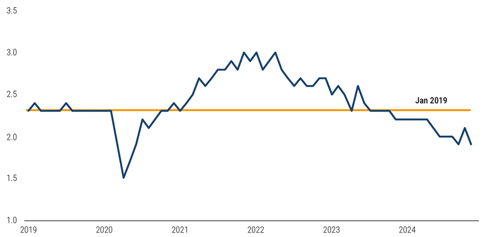 Figure 3 Quits rate also heading down - Labour market continues to soften