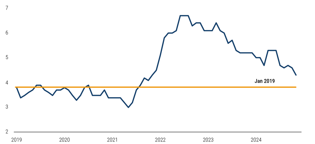 Figure 1 Trending down - Wages growth continues to soften