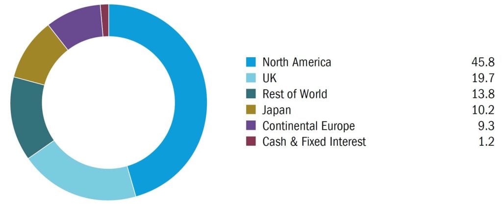 gsct geographical breakdown