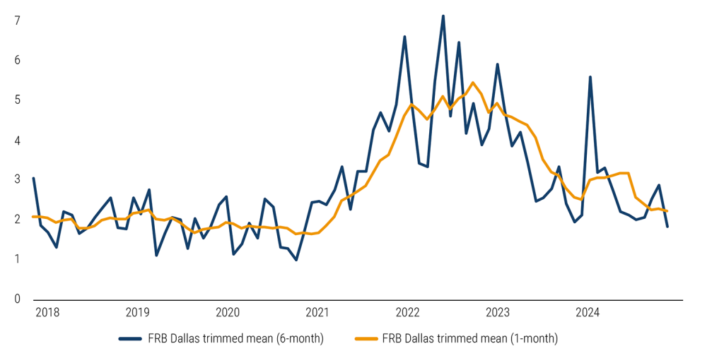 Figure 2 Heading lower - Core inflation metrics continue to trend down