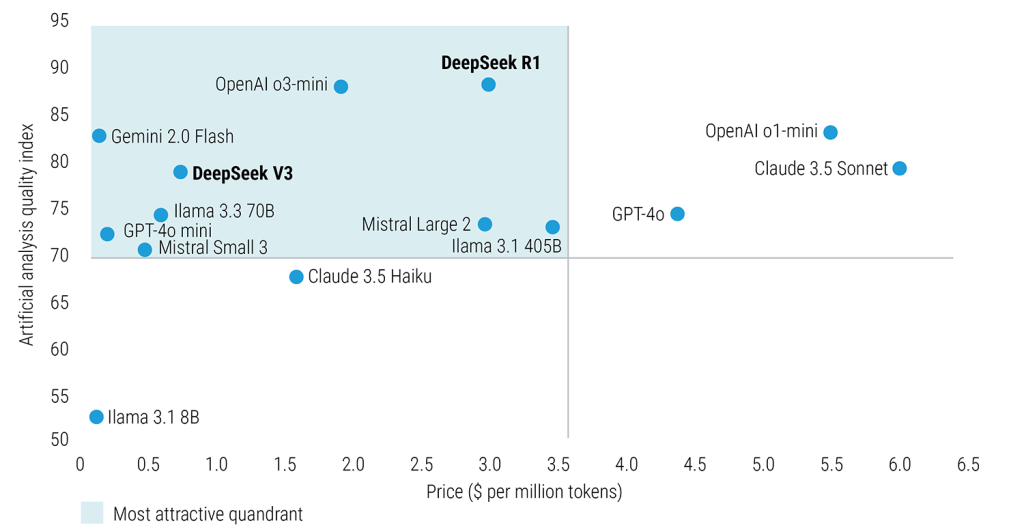 Quality and performance, not cost, will drive AI adoption - Quality versus price